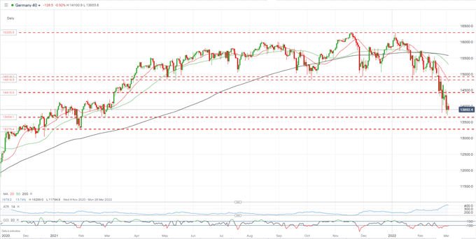 S&P 500, DAX 40 – Рынки акций остаются под давлением из-за усиления боевых действий в Украине