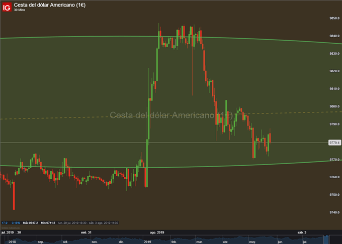 Gráfico 30 minutos DXY - 02/08/2019