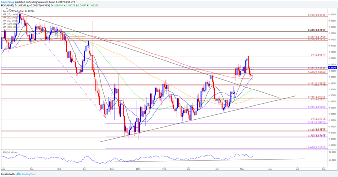 EUR/USD Daily Chart