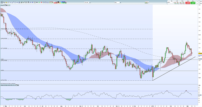 GBPUSD - 08/03/2019