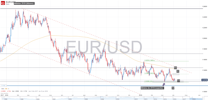 Gráfico técnico del EURUSD