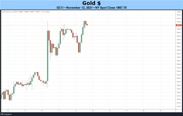 Weekly Fundamental Gold Price Forecast: Real Yields to Determine Next Move