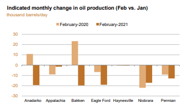 EIA Drilling Bericht