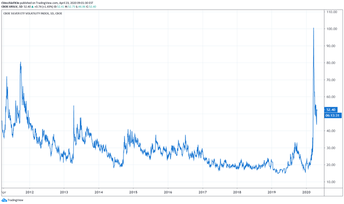 silver volatility, silver volatility technical analysis, silver volatility chart, silver volatility forecast, silver price volatility, silver price today, silver economic uses, silver safe haven, silver coronavirus, SLV, VXSLV