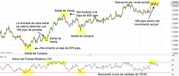 Cuatro indicadores altamente eficientes que todo trader debería conocer