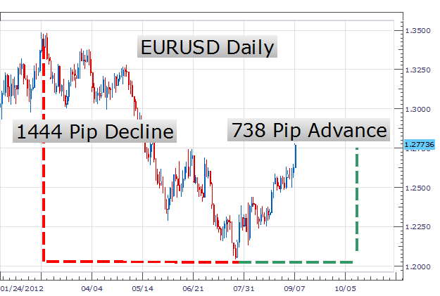 How RSI divergence can help you spot price reversals in EURUSD.