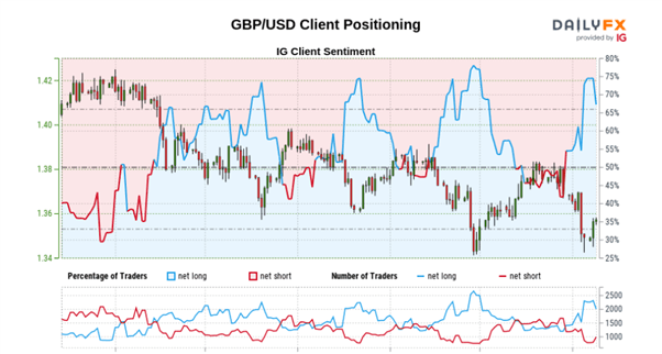 GBP/USD Price Outlook: Sterling Looks to Make up Lost Ground as Dollar Declines
