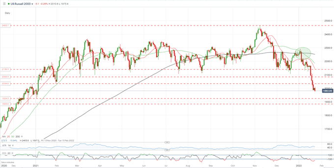 Nasdaq 100, S&amp;P 500, Russell 2000 Mauled as Risk-Off Sentiment Dominates Price Action