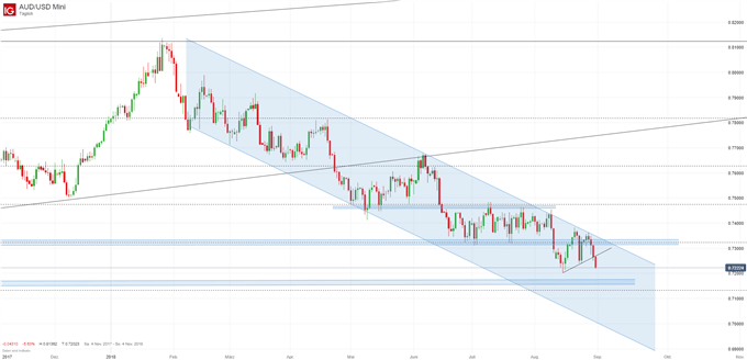 AUDUSD Chartanalyse mit Trendkanal und Fibonacci-Retracements