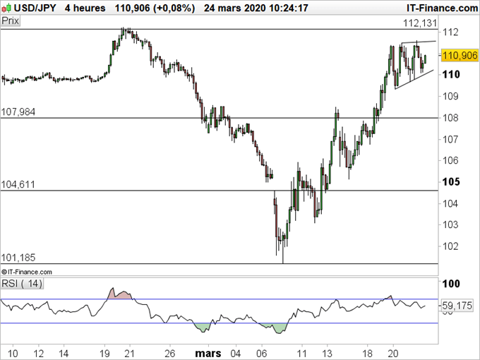 JAPON : LE Nikkei en forte hausse , le USD/JPY se stabilise