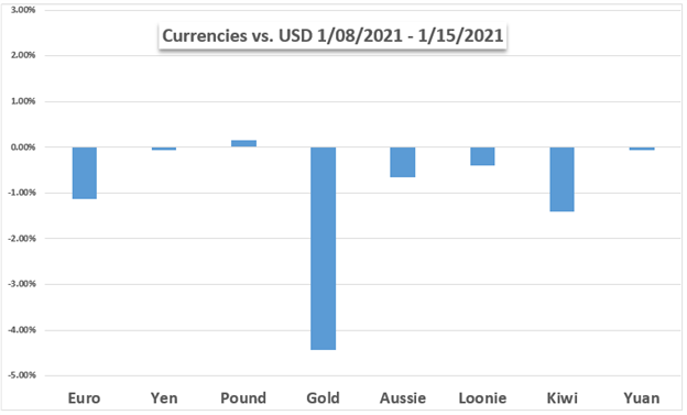 Currencies vs gold