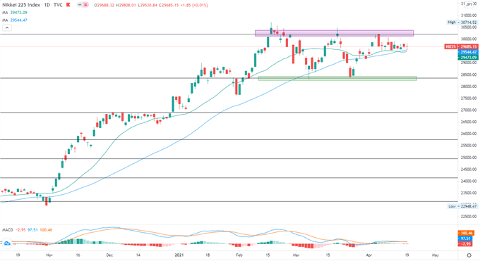 S&amp;P 500 Index Falls as Tech Retreats, Nikkei 225 and ASX 200 May Follow