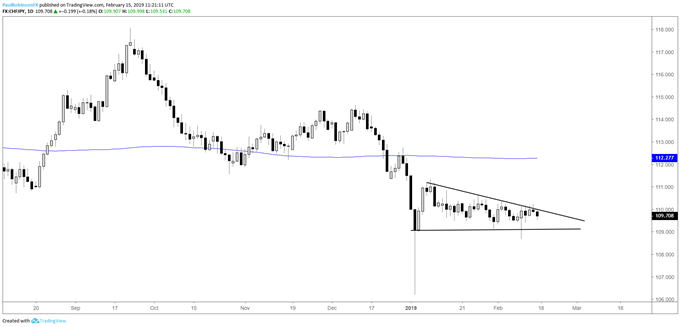 CHFJPY daily chart, descending wedge