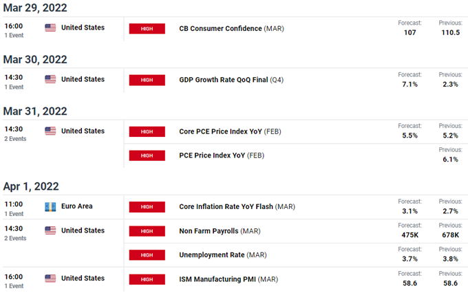 EUR/USD economic calendar