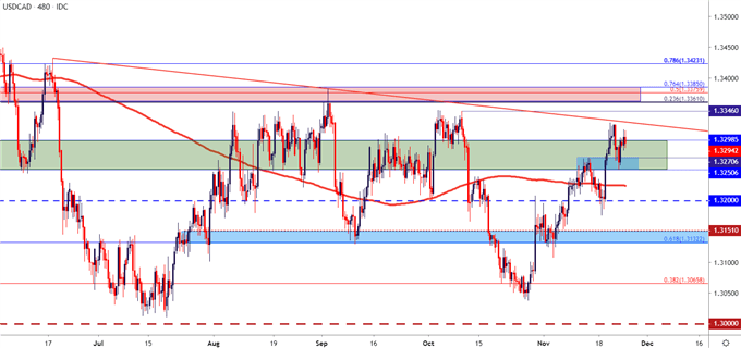 Canadian Dollar Price Outlook: USD/CAD Bulls Push - Resistance Awaits