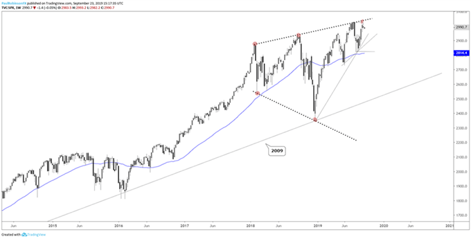S&P 500 Weekly Chart