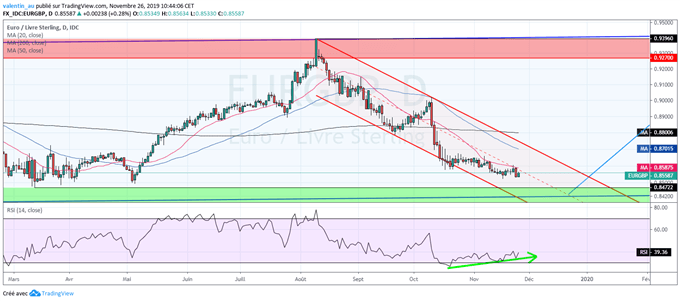 EUR/GBP : Nouveau plus bas de 6 mois – les élections législatives attendues