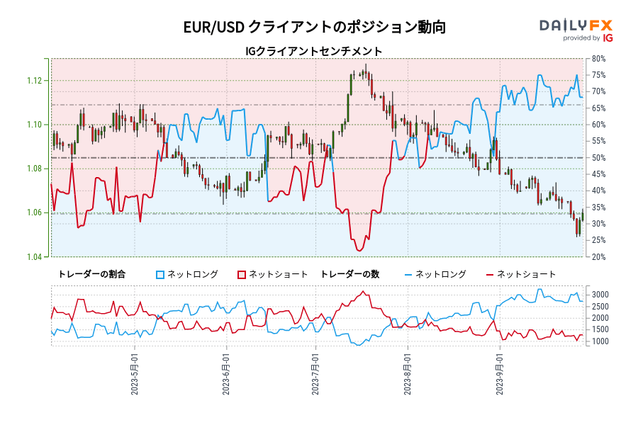 EUR/USD クライアントのポジション動向