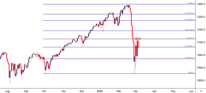 SPX500 Daily Price Chart S&P 500 ES SPY
