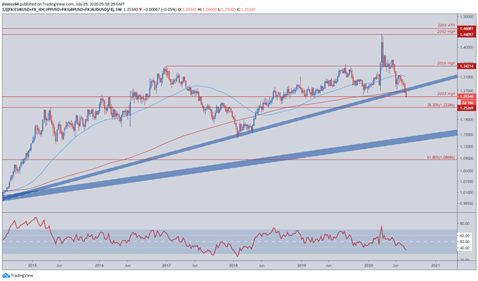 US Dollar Outlook: Long-Term USD Trends in Focus Ahead of FOMC