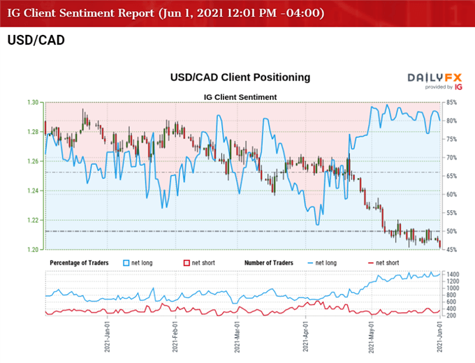 Image of IG Client Sentiment for USD/CAD rate