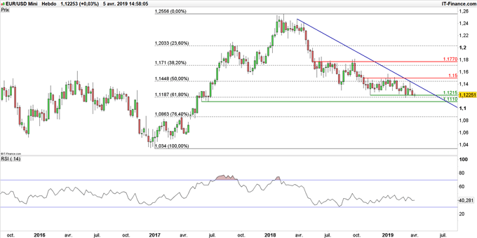 Graphique du cours EUR/USD en données hebdomadaires
