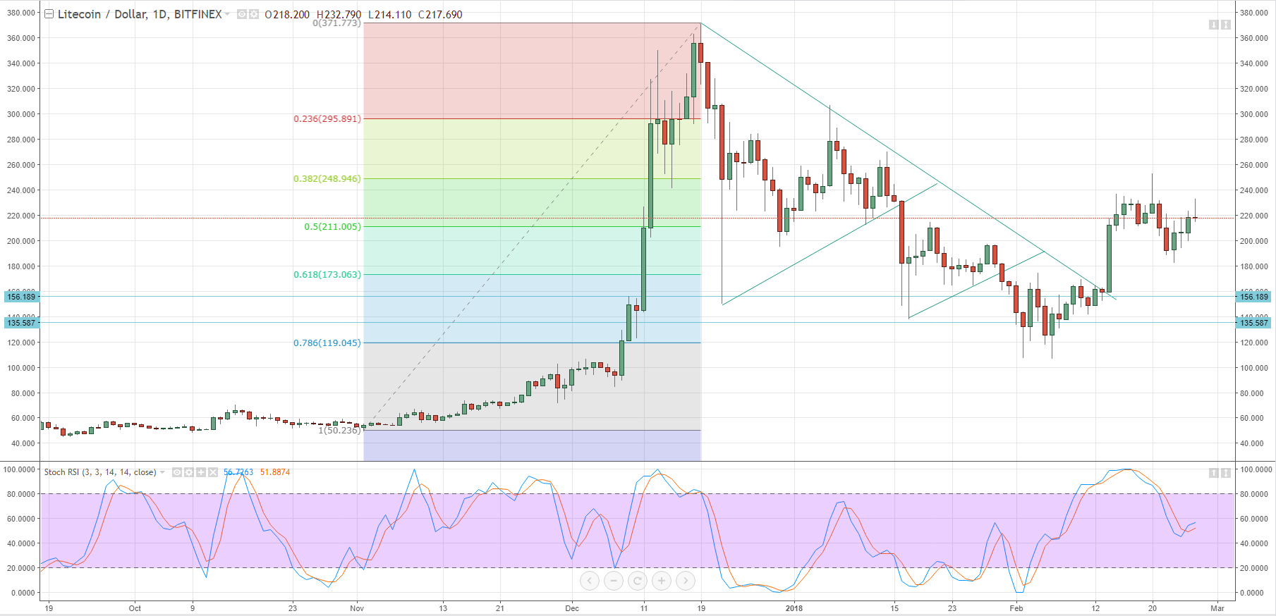 bitcoin litecoin price ratio