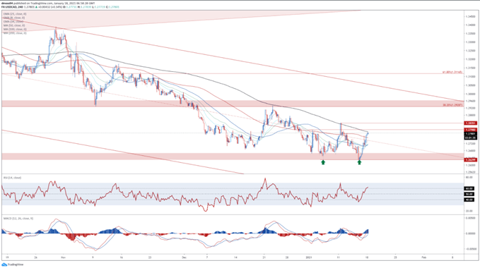 USD/CAD 4 Stundenchart