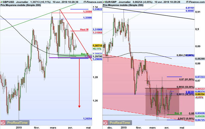 Prévision du GBP/USD et de l'EUR/GBP