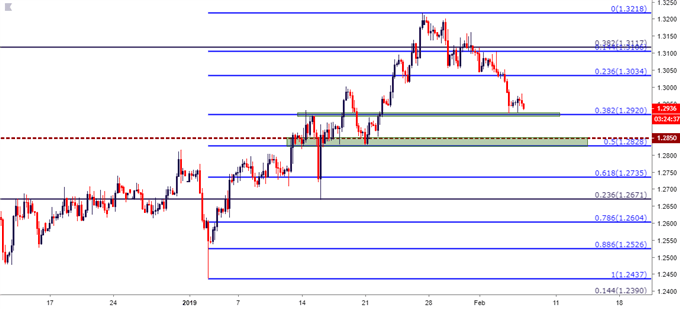 gbpusd gbp/usd four hour price chart