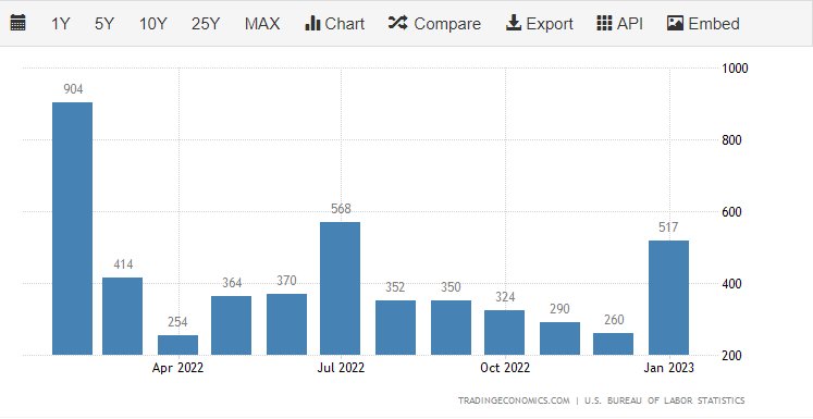 Розничные продажи в США превзошли ожидания, доллар США (DXY) продолжает расти