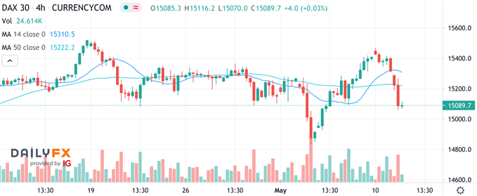 DAX CFD 4h Basis