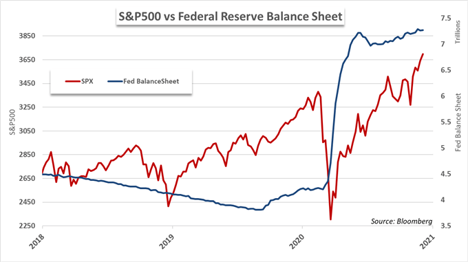 S&P price chart and fed balance sheet 