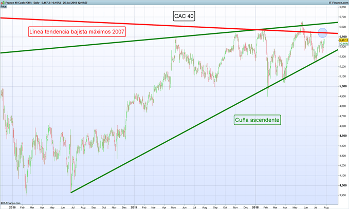 Gráfico diario CAC 40 – 26/07/2018
