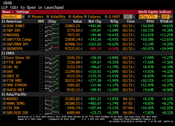 Performance indices boursiers