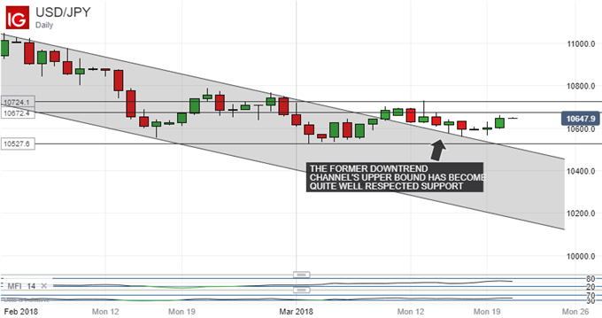 Japanese Yen Technical Analysis: Watch Fate of New USD/JPY Range