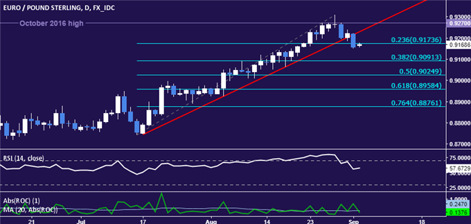 EUR/GBP Technical Analysis: Two-Month Euro Uptrend Broken