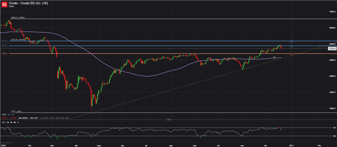 PRECIO DEL PETROLEO WTI OIL 21 DE DICIEMBRE 2020 AL CONTADO