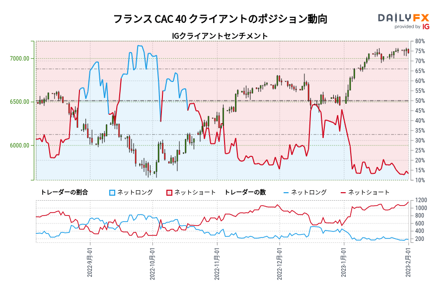 フランス CAC 40 クライアントのポジション動向
