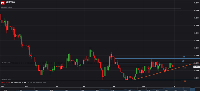 USDMXN - 30/05/2019