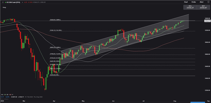 S&amp;P 500 Faces Key Chart Barrier, Hang Seng Index Looks for Support