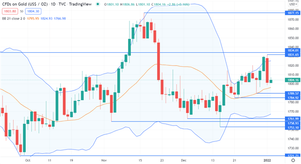 XAU/USD CHART