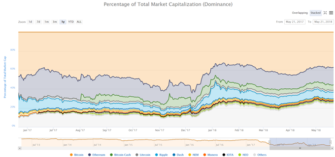 Les altcoins de plus en plus importants dans le marché