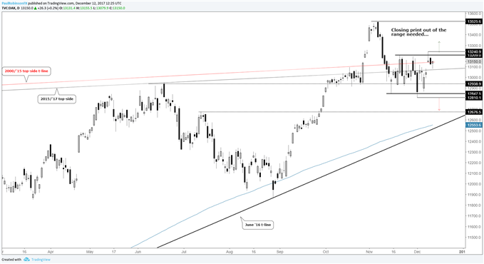 DAX daily chart