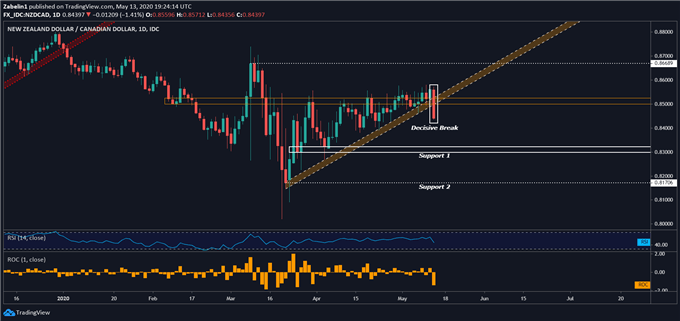 Chart showing NZD/CAD