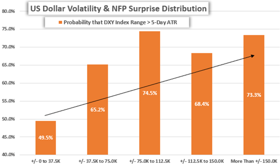 NFP: Nonfarm Payrolls Drives the US Dollar & Forex Volatility