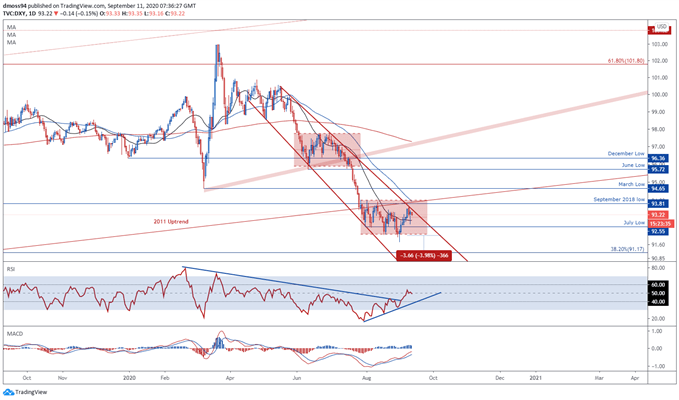 US Dollar Index (DXY) price daily chart