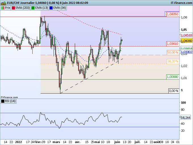Morning Meeting Forex : Le yen seul au monde; EUR/CHF, La MM200 en obstacle