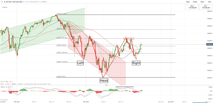 Nasdaq 100, Nikkei 225, ASX 200 Forecast: Yields and Powell Testimony in Focus