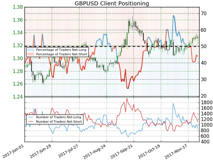 With a Flush of Pound Volatility, Is GBP/USD More Tradable?